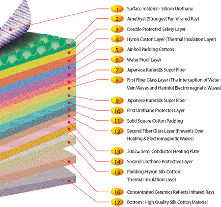 biomat layers